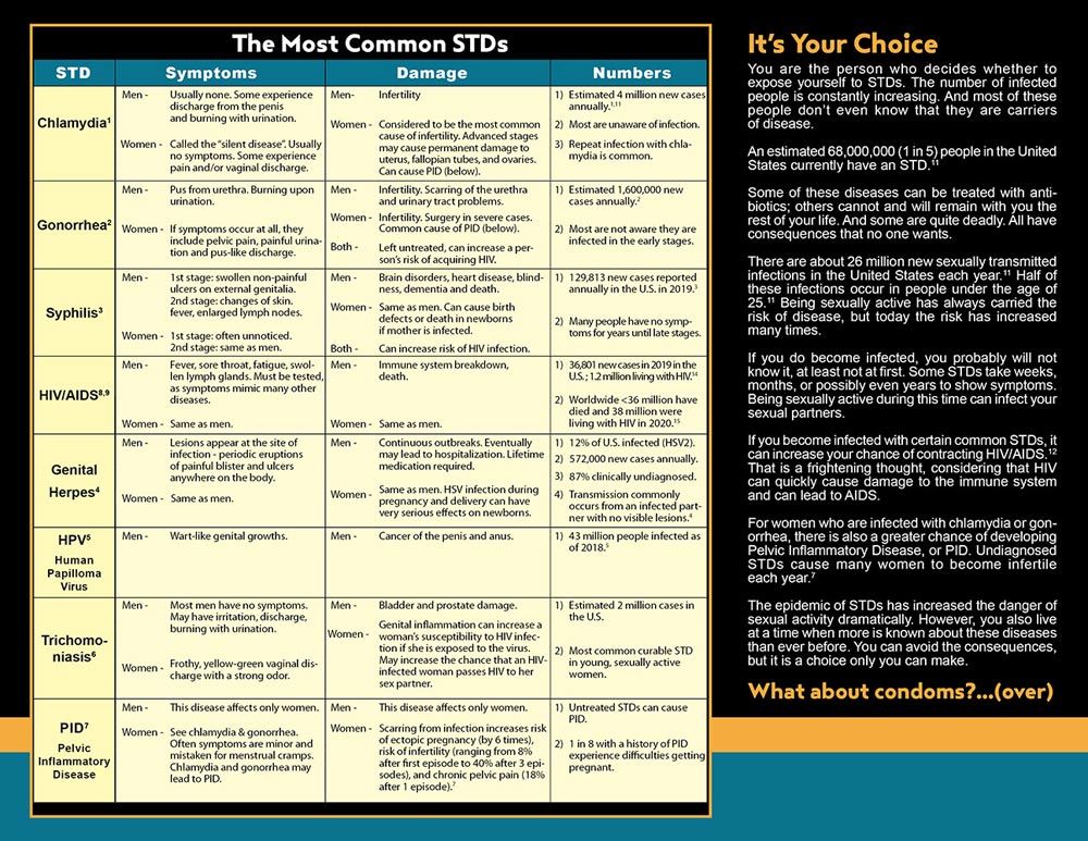 Sexual Exposure Chart